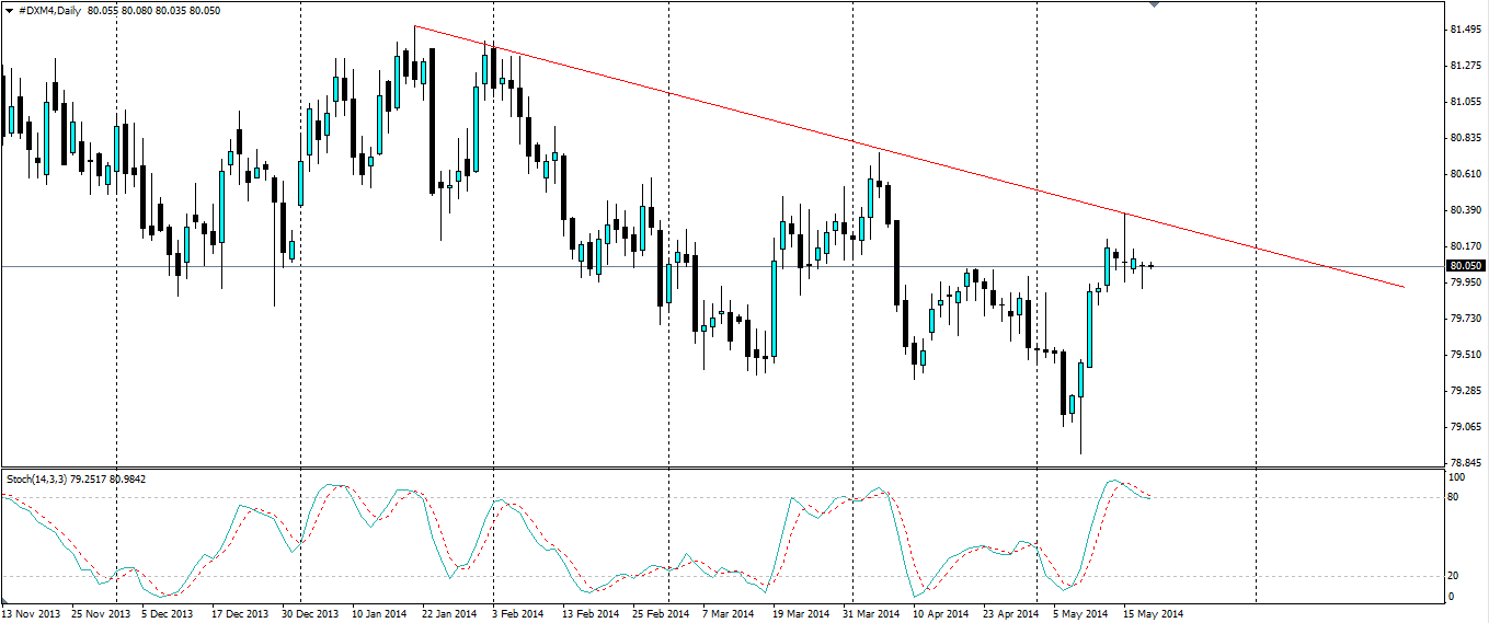 Dollar Index