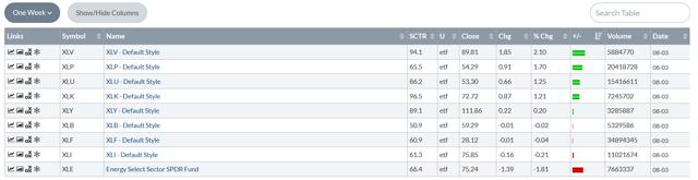 Weekly Performance Table