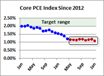 Core PCE Since 2012