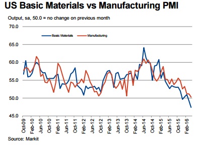 US Basic Materials Vs Maufacturing PMI