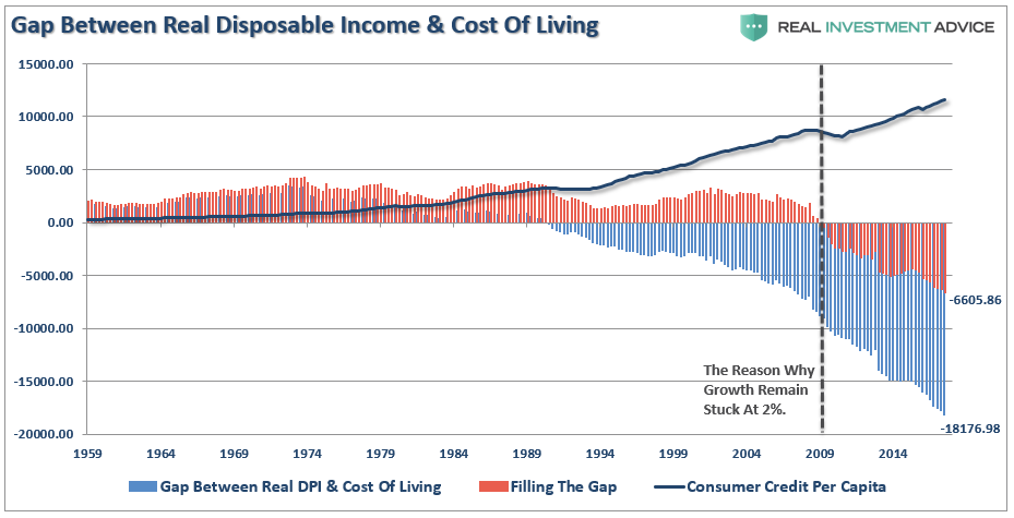 Gap Between Real Disposable Income & Cost Of Living