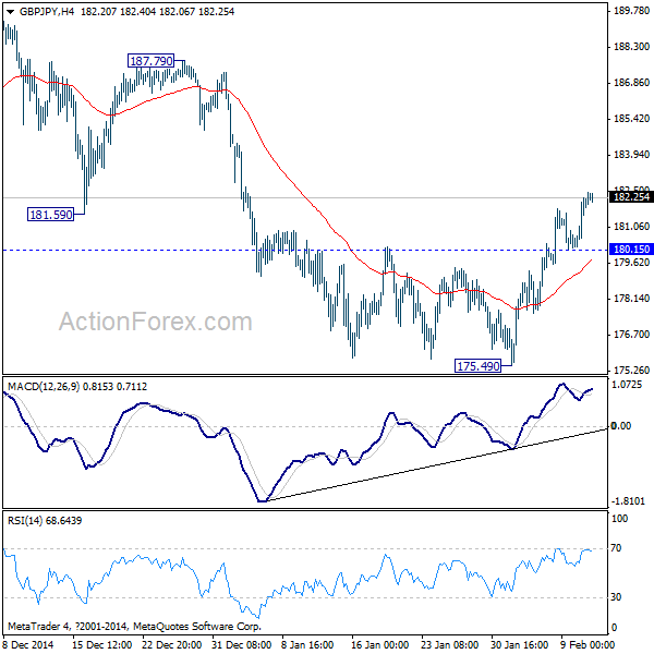 GBP/JPY 4 Hours Chart