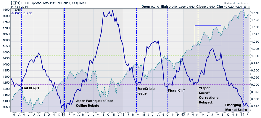 CPC S&P500