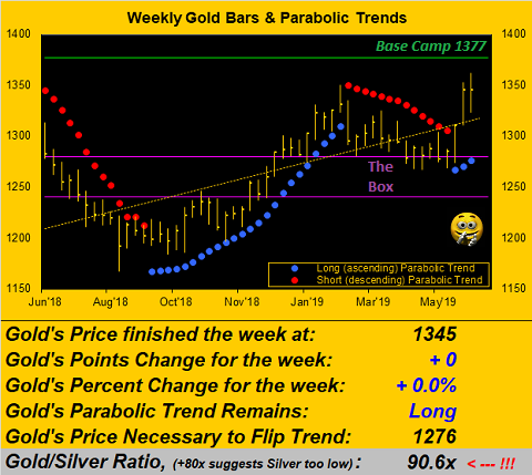 Weekly Gold Bars & Periodic Trends