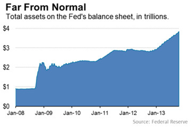 Fed Assets