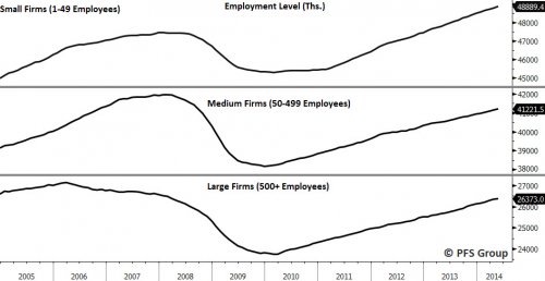 Job Creation by Firm Size