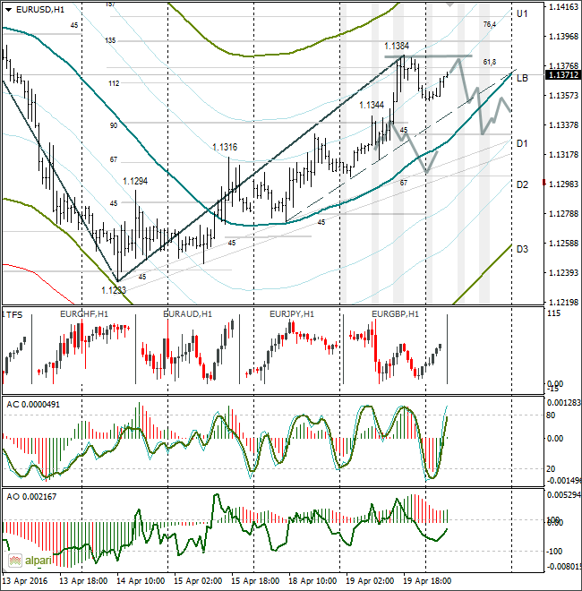 EUR/USD Hourly Chart