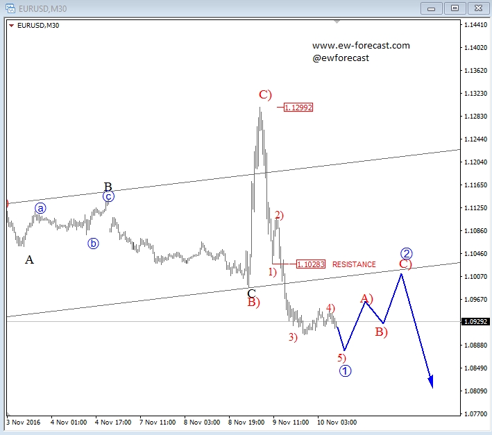 EUR/USD 30-Minute Chart