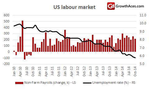 US Labor Market