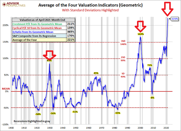 Average Of Four Valuation Indicators