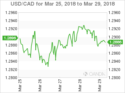 USD/CAD Chart