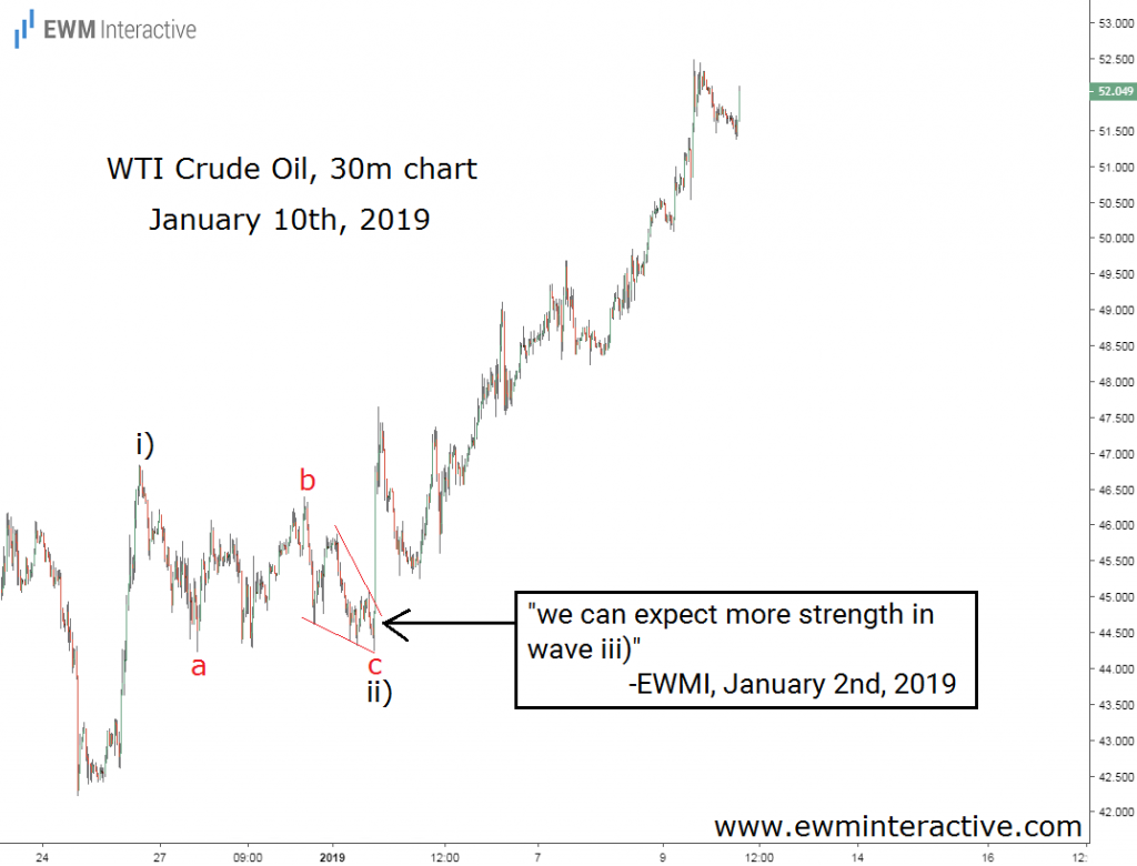 crude oil adds 7 dollars in 7 days