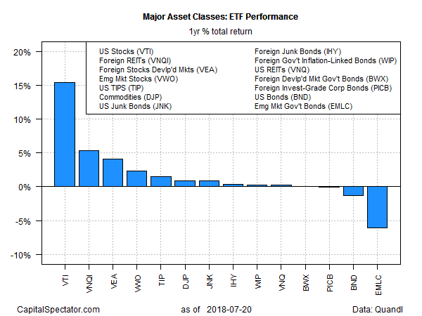 Major Asset Classes ETF Performance