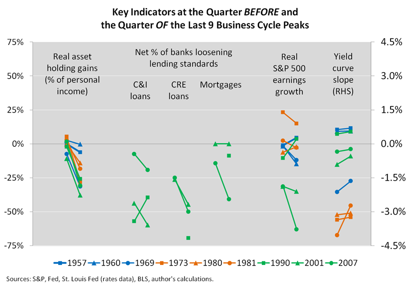 Key Indicators, Quarter Before and Quarter Of, Last 9 Cycle Peaks