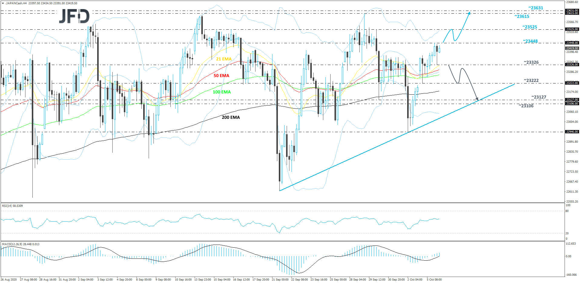 Nikkei 225 4-hour chart technical analysis