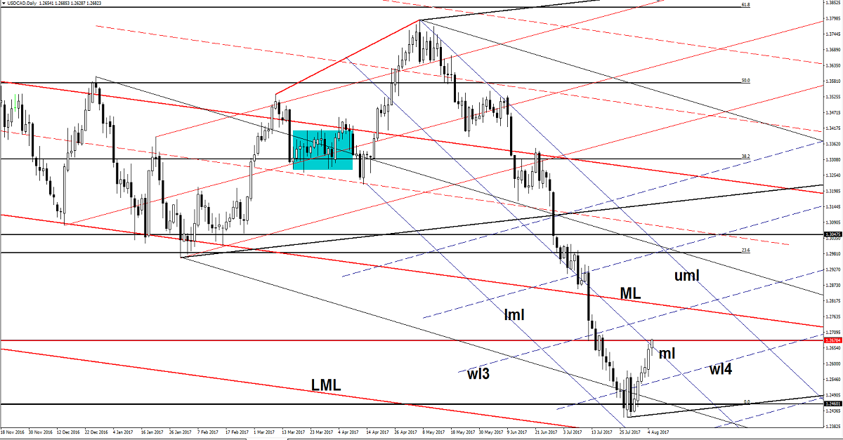 USD/CAD Daily Chart