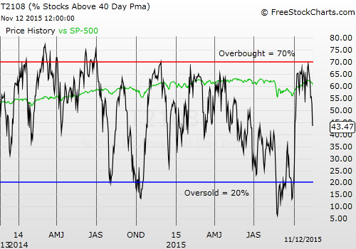 T2108 vs. the S&P 500 Daily Chart