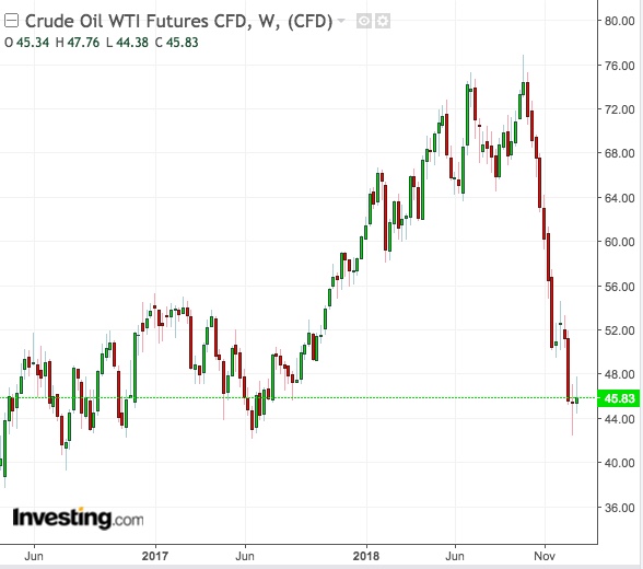 WTI Weekly Chart