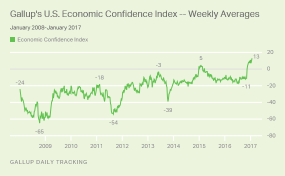 Gallup's US Economic Confidence Index