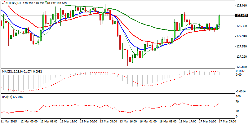 EUR/JPY Hourly Chart