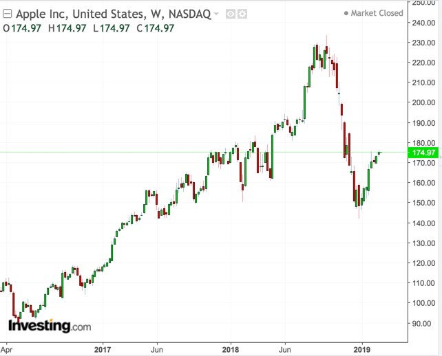 Apple Shares