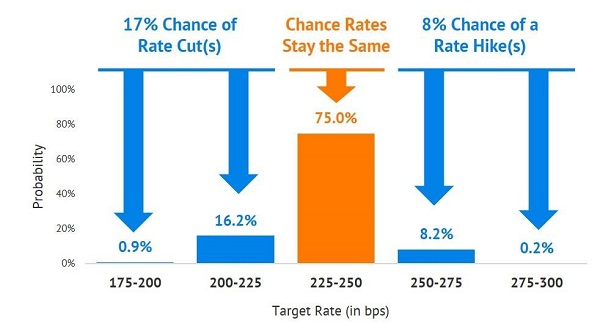 Chances Of Rate Cut s & Hikes