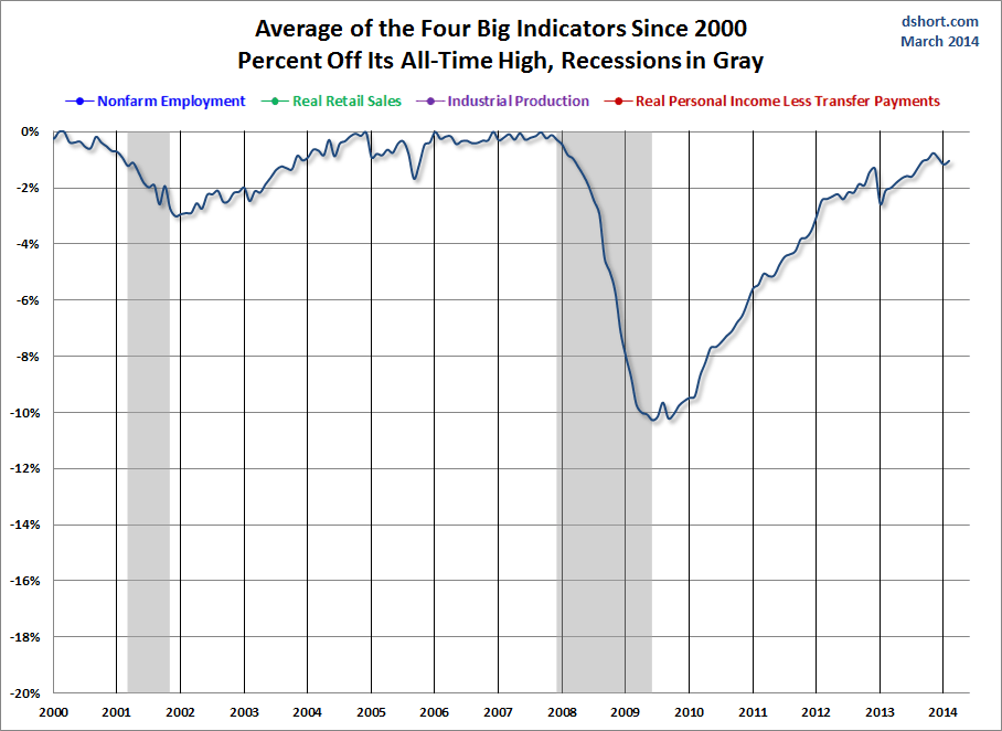 Big Four Indicator Average Since 2000