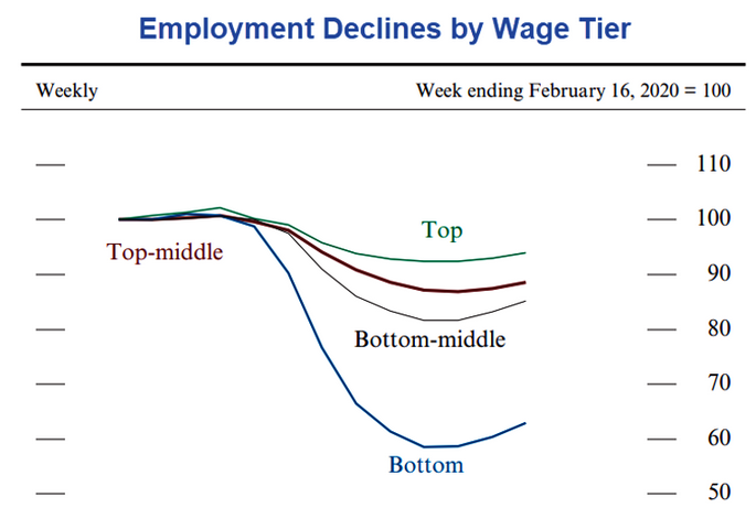 Employment Declines By Wage Tier
