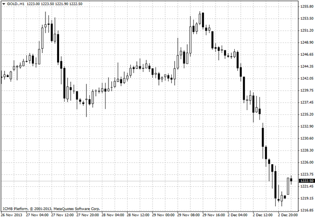 Gold Hour Chart