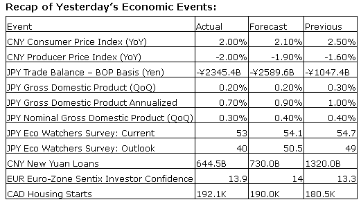 Economic Events