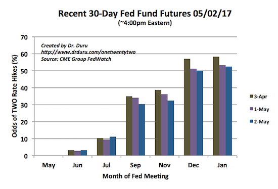 30-Day Fed Funds Futures 5.2.2017