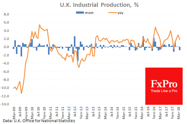 UK Industrial Production