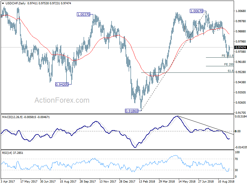 USD/CHF