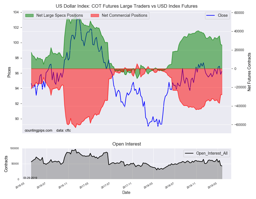 US Dollar Index COT Futures Large Traders Vs USD Index Futures