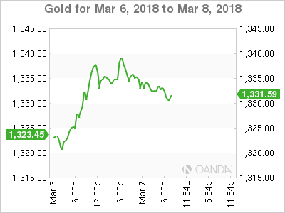 Gold Chart for March 6-8, 2018