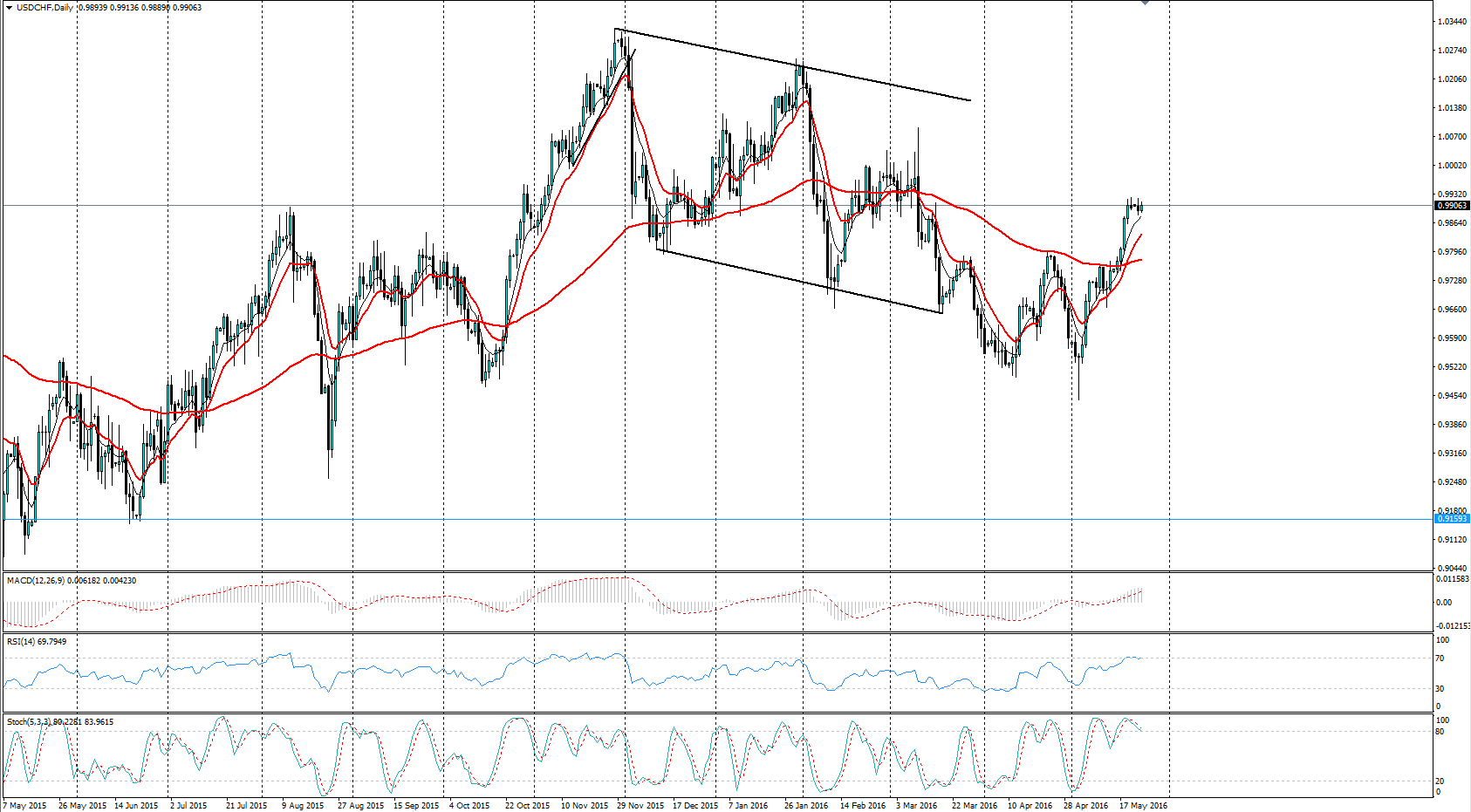 USD/CHF Daily Chart