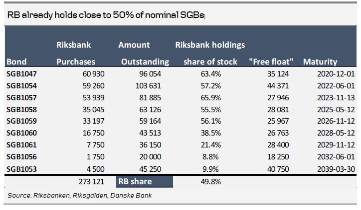 RB Already Holds Close To 50% Of Nominal SGBs