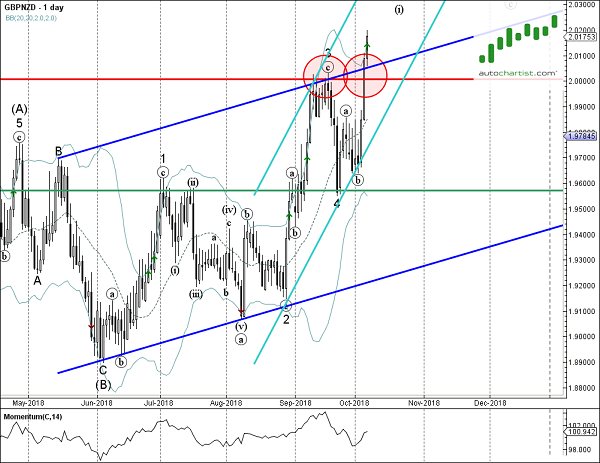 GBPNZD 1 Day Chart