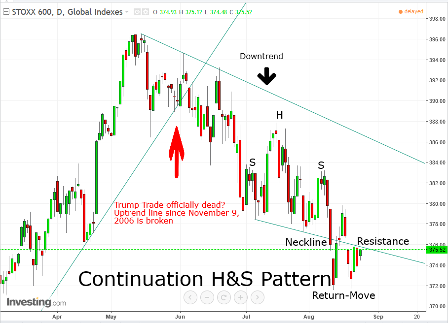 STOXX 600 Daily