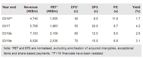 China Water Affairs Group Chart