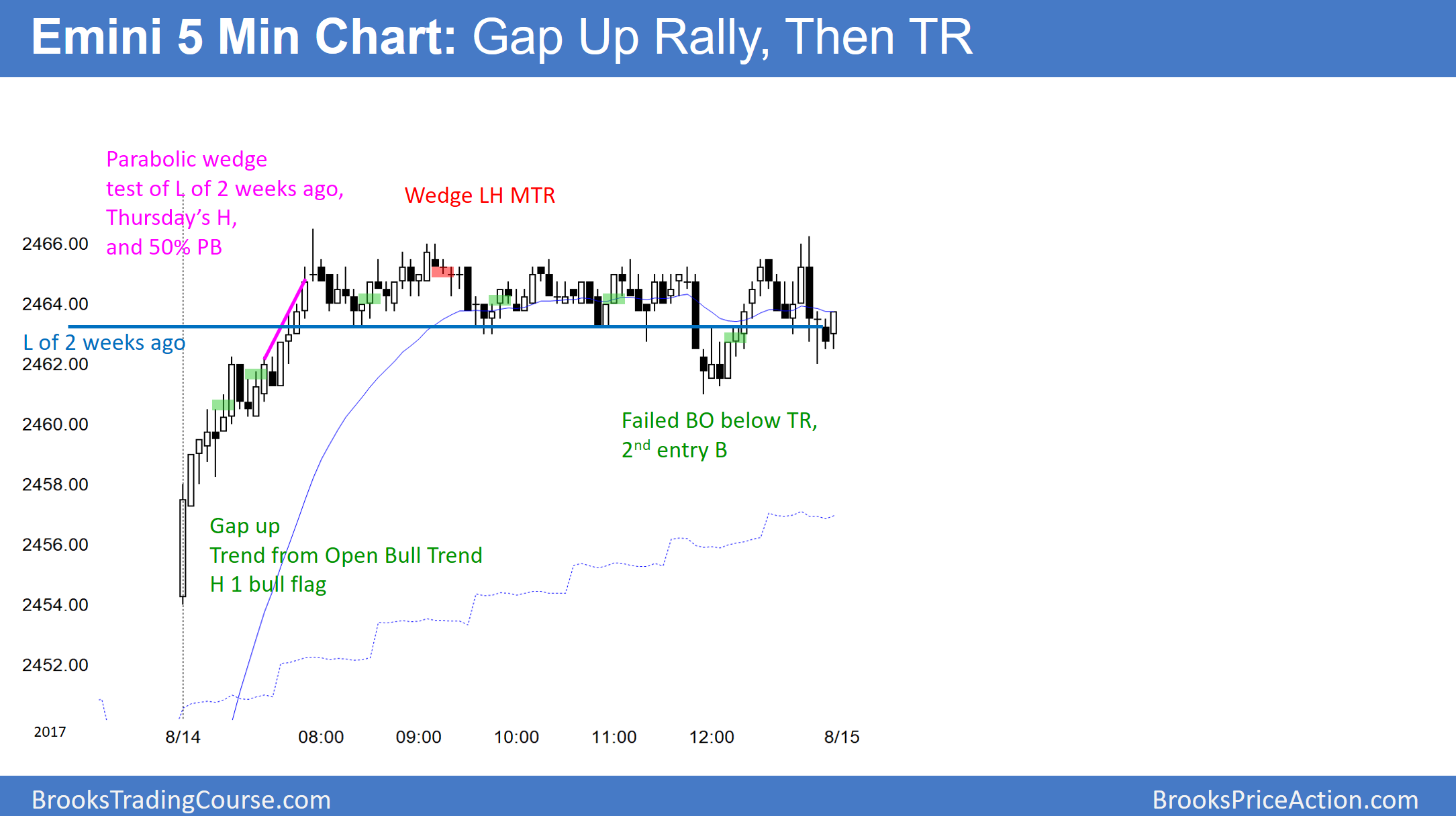 Emini 5 Min Chart 