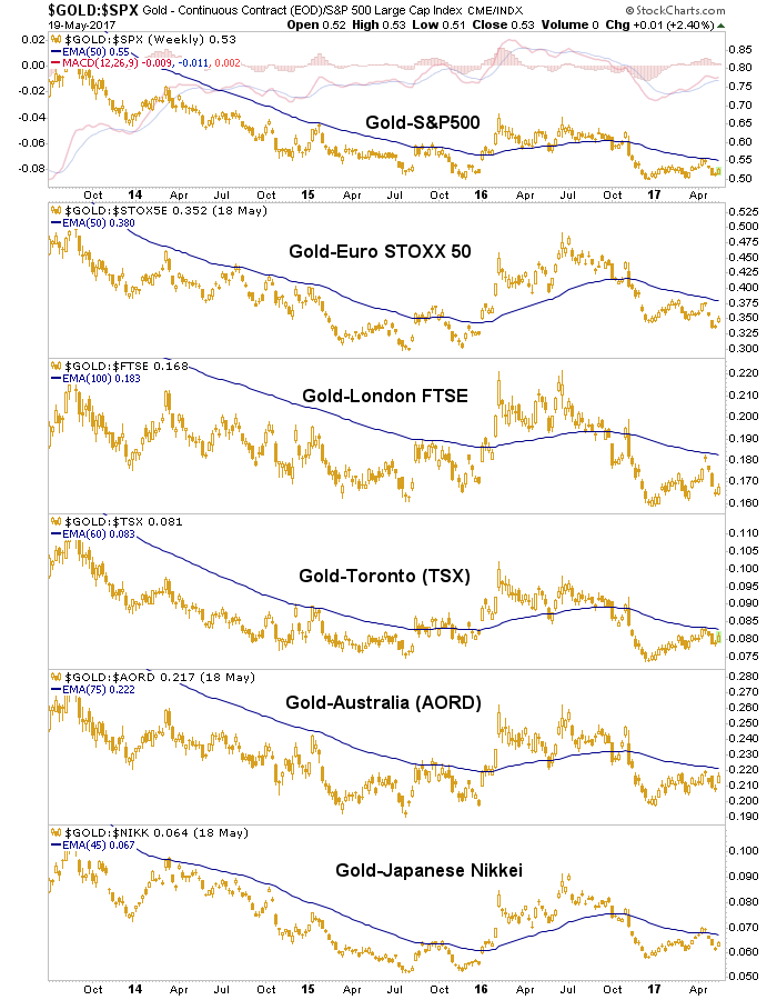 Gold vs. Stock Markets Weekly