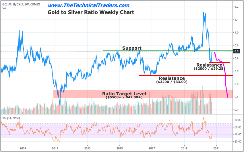 Gold-To-Silver Ratio Weekly Chart.