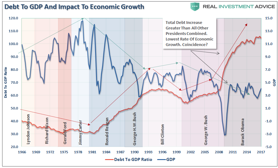 Debt To GSP And Impact To Economic Growth