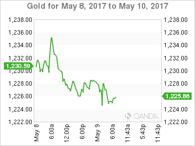 Gold prices for May 8, 2017