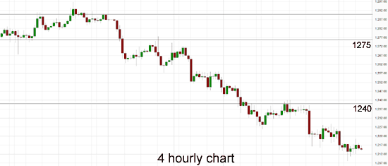 Gold 4-Hour Chart