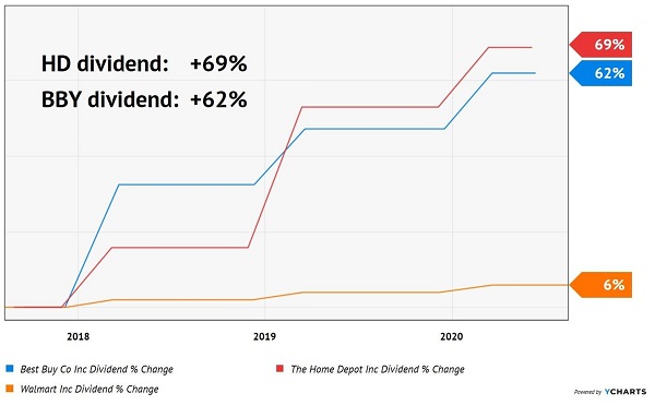 Home Depot BBY-WMT Dividend Growth