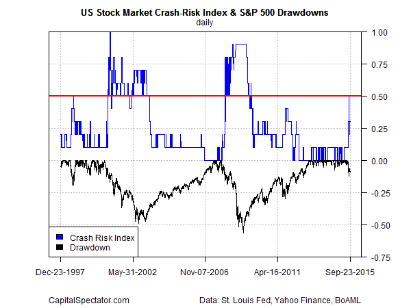US Stock Market Crash-Risk Index vs SPX Drawdowns