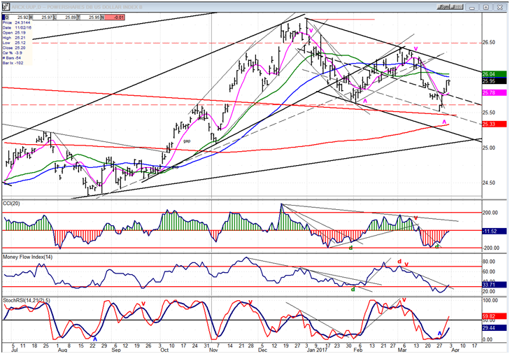 UUP Chart