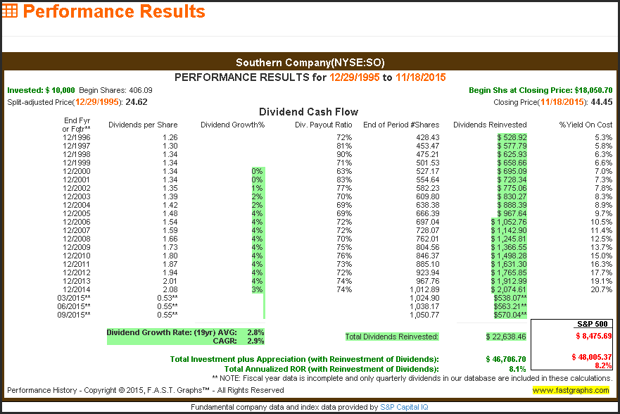 Southern Company Performance Results